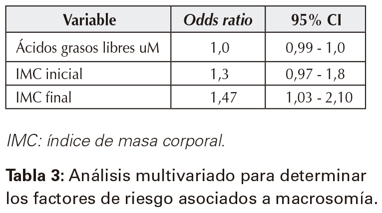 Análisis multivariado para determinar los factores de riesgo asociados a macrosomía.