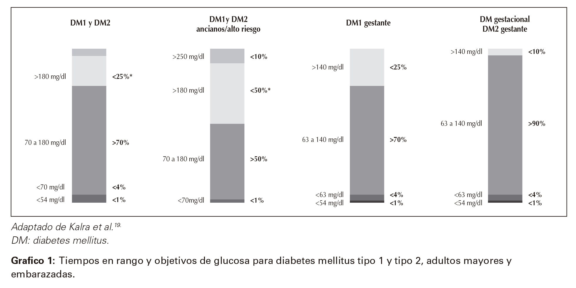 Tiempos en rango y objetivos de glucosa para diabetes mellitus tipo 1 y tipo 2, adultos mayores y embarazadas.