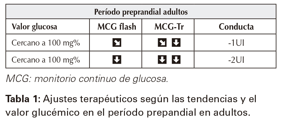 Ajustes terapeúticos según las tendencias y el valor glucémico en el periodo prepandial en adultos.