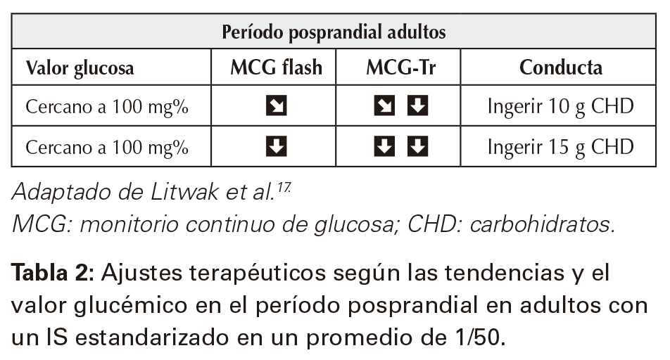 Ajustes terapeúticos según las tendencias y el valor glucémico en el período posprandial en adultos con un IS estandarizado en un promedio de 1/50.