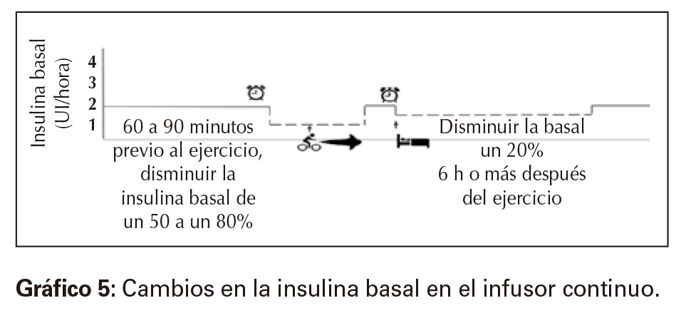 Cambios en la insulina basal en el infusor continuo.