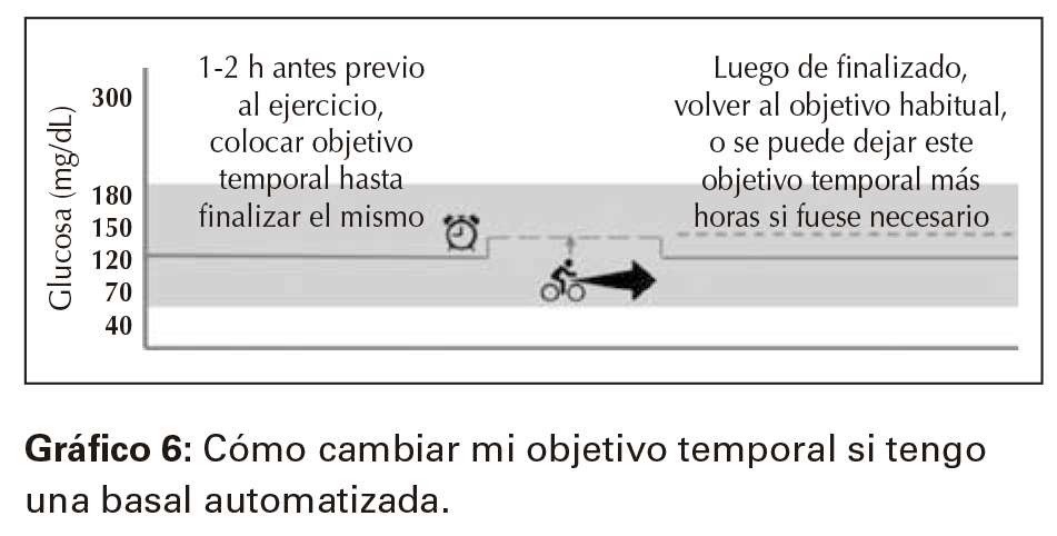 Cómo cambiar mi objetivo temporal si tengo una basal automatizada.