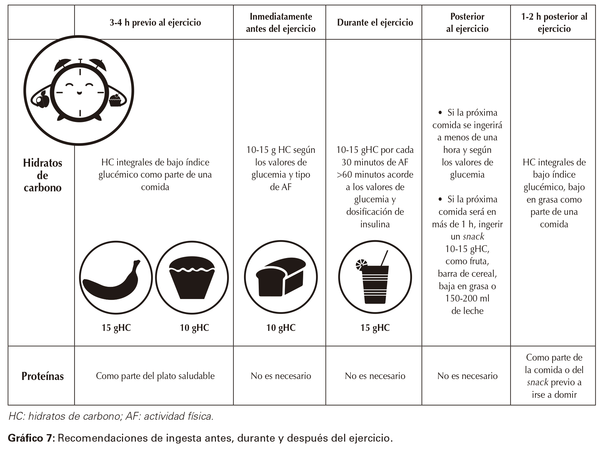 Recomendaciones de ingesta antes, durante y después del ejercicio.