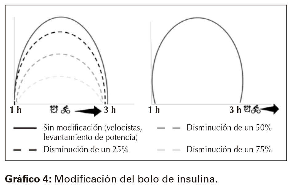 Modificación del bolo de insulina