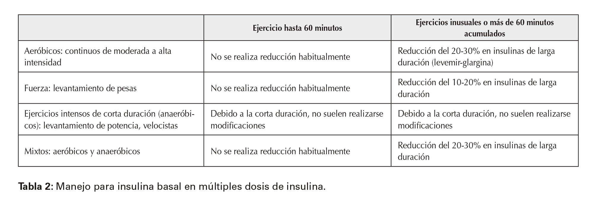 Manejo para insulina basal en múltiples dosis de insulina.