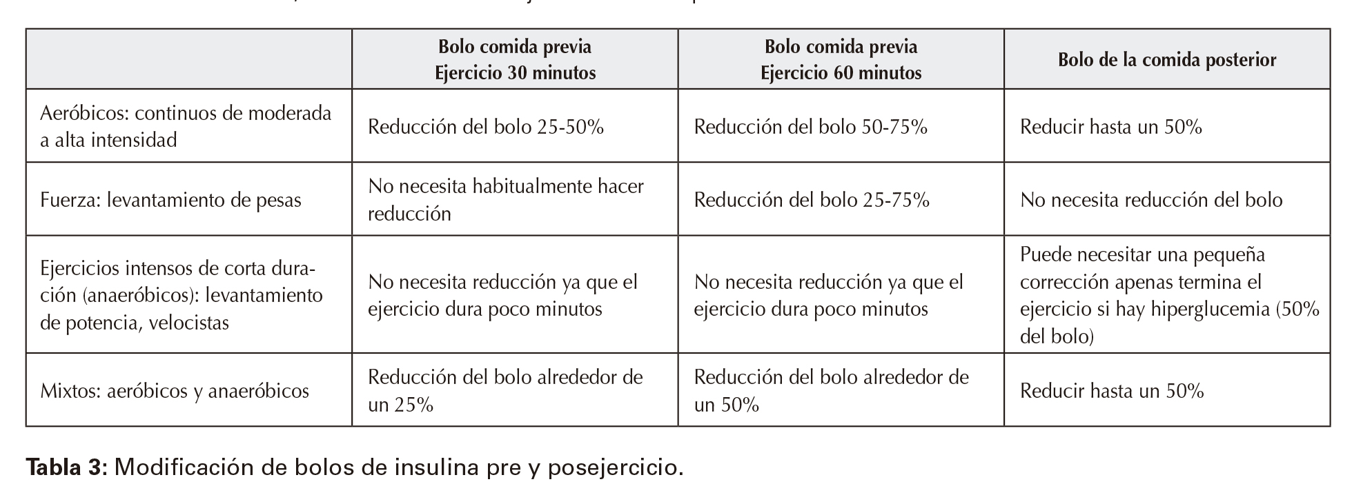 Modificación de bolos de insulina pre y posejercicio.