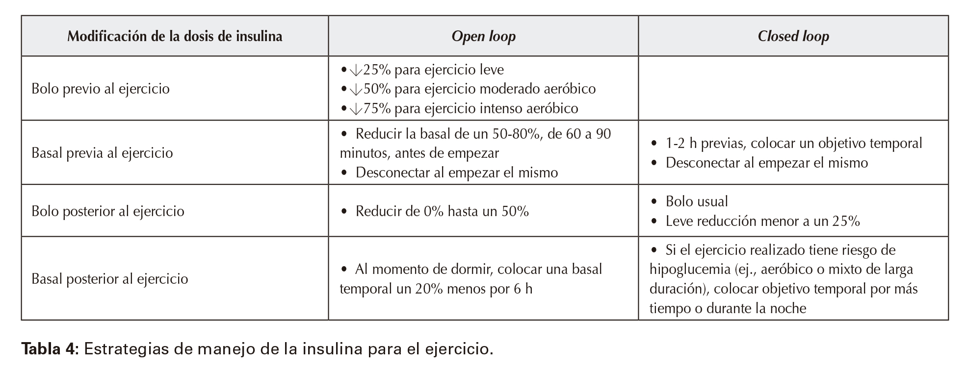 Estrategias de manejo de la insulina para el ejercicio.