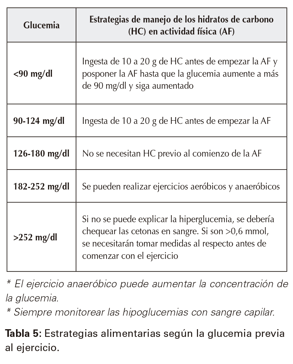 Estrategias alimentarias según la glucemia previa al ejercicio.