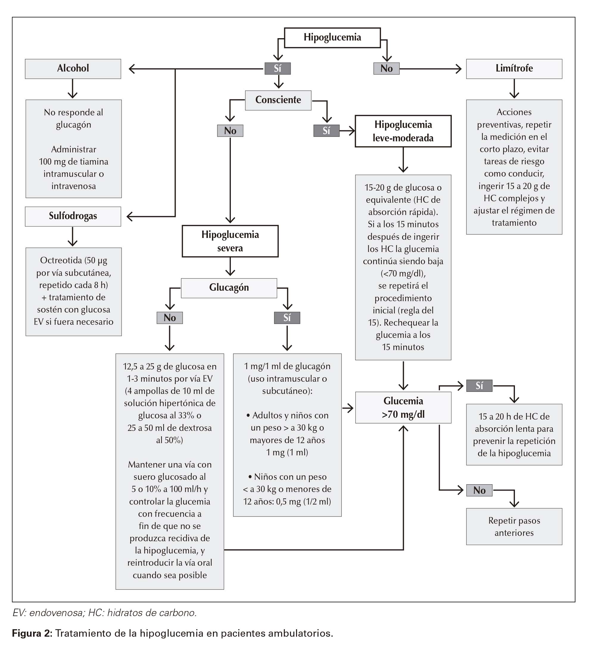 Tratamiento de la hipoglucemia en pacientes ambulatorios.