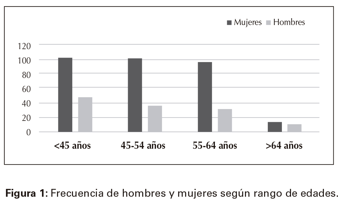 Frecuencia de hombres y mujeres según rango de edades.
