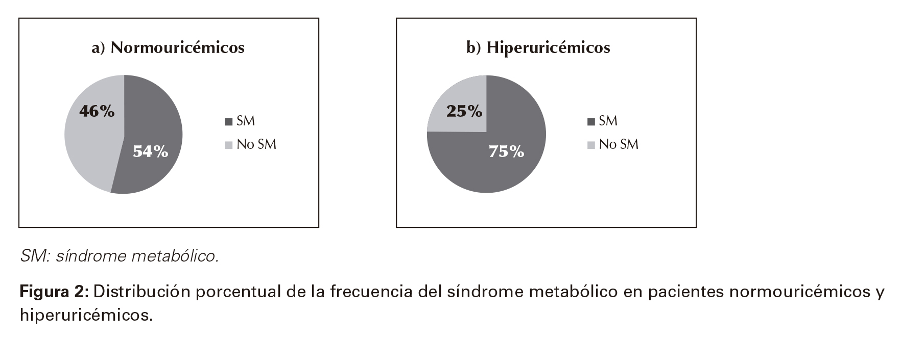 Distribución porcentual de la frecuencia del síndrome metabólico en pacientes normouricémicos y hiperuricémicos.
