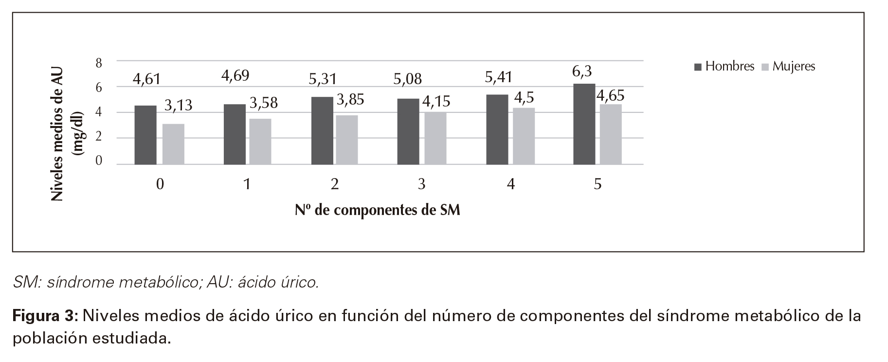 Niveles medios de ácido úrico en función del número de componentes del síndrome metabólico de la población estudiada.