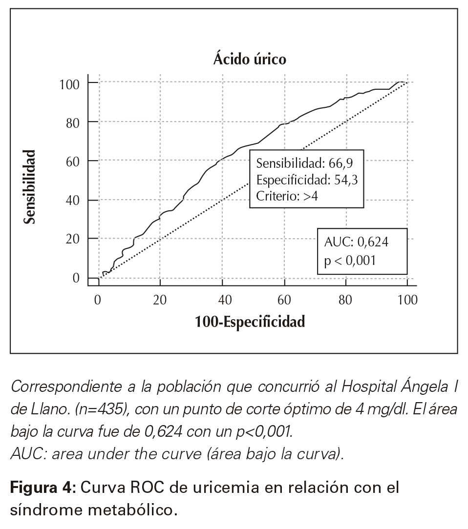 Curva ROC de uricemia en relación con el síndrome metabólico.