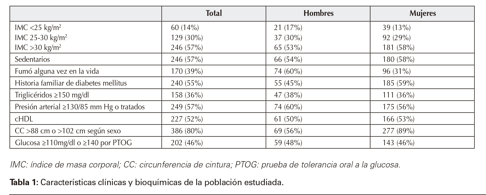 Características clínicas y bioquímicas de la población estudiada.