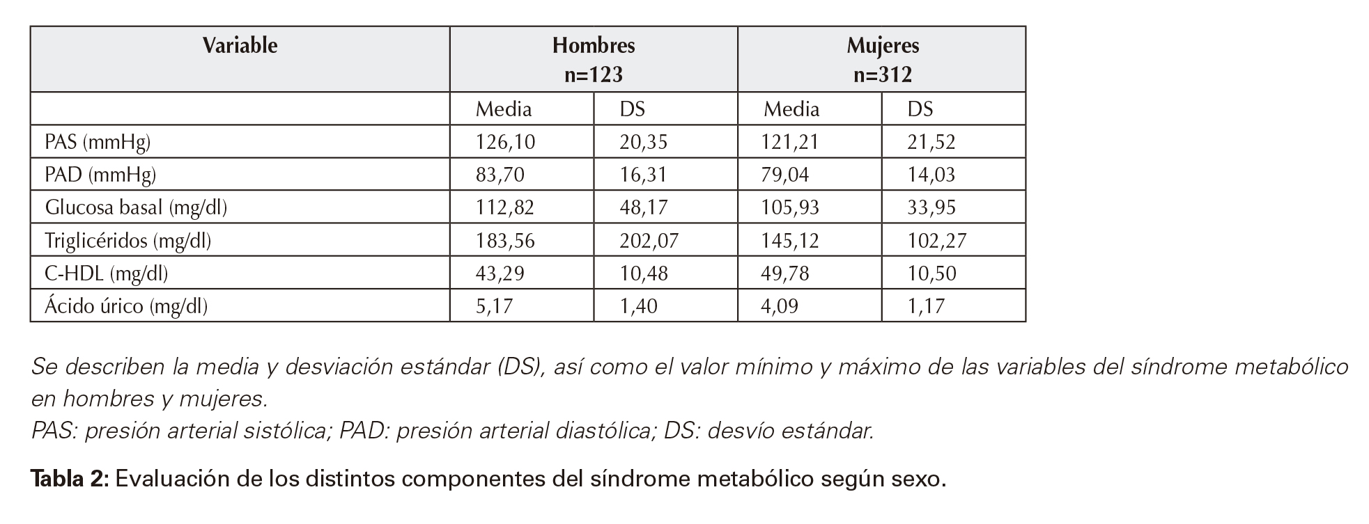 Evaluación de los distintos componentes del síndrome metabólico según sexo.