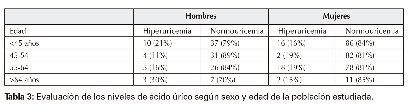 Evaluación de los niveles de ácido úrico según sexo y edad de la población estudiada.