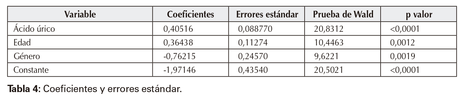 Coeficientes y errores estándar.