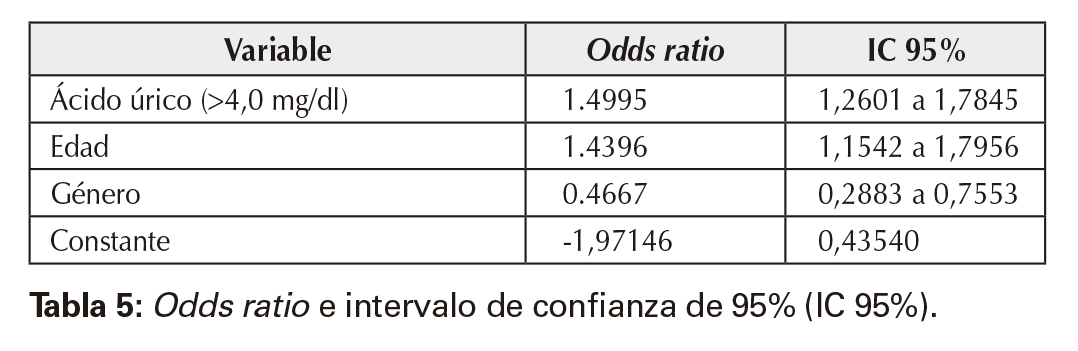 Odds ratio e intervalo de confianza de 95% (IC 95%).
