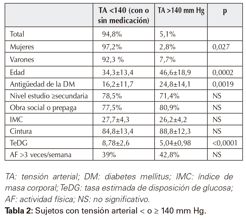 Sujetos con tensión arterial < o ≥ 140 mm Hg.