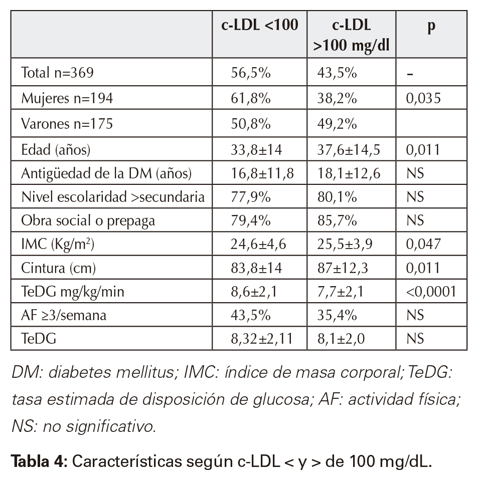 Características según c-LDL < y > de 100 mg/dL.