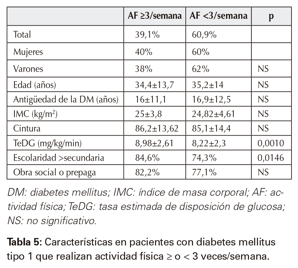 Características en pacientes con diabetes mellitus tipo 1 que realizan actividad física ≥ o < 3 veces/semana.