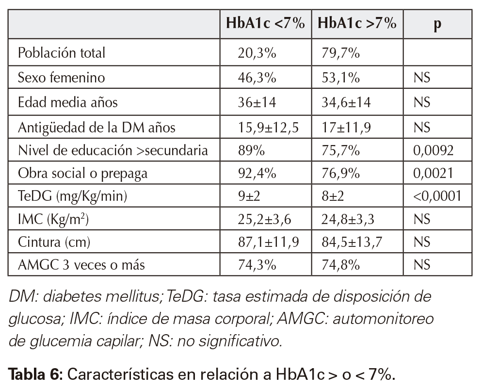 Características en relación a HbA1c > o < 7%.