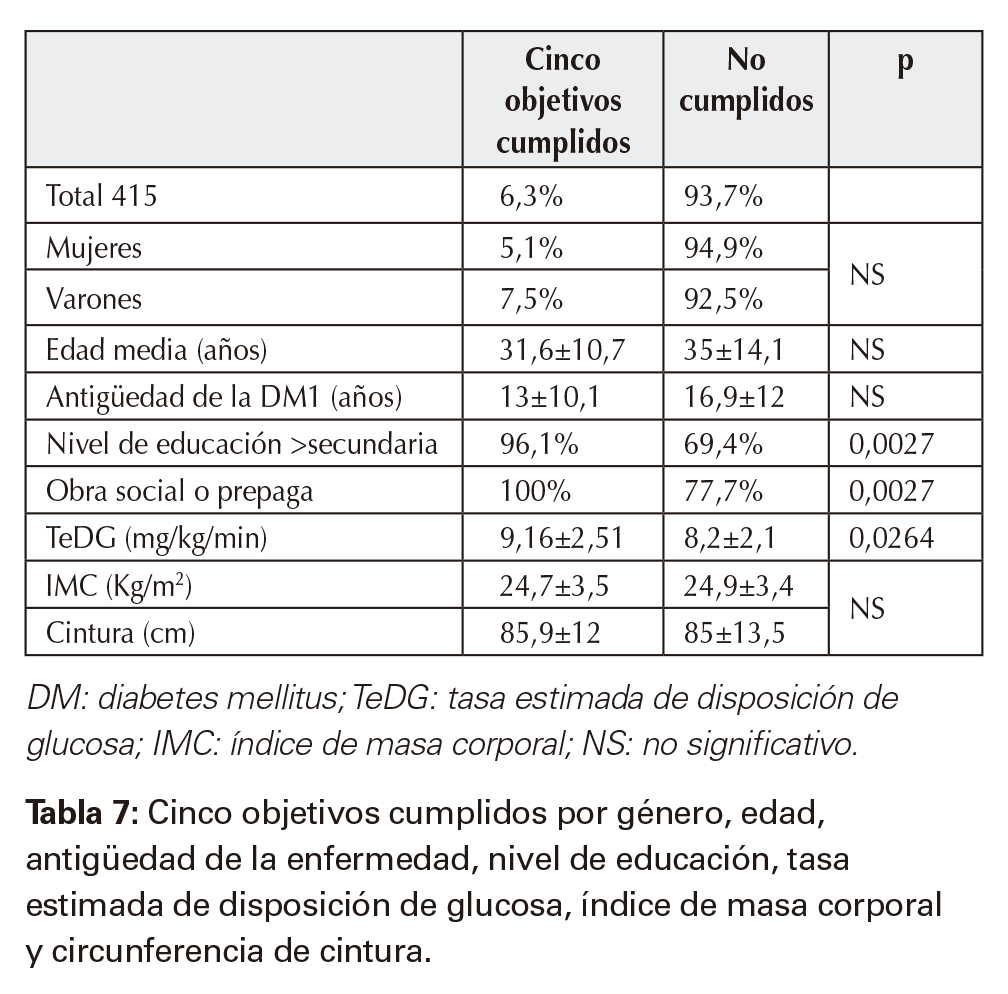Cinco objetivos cumplidos por género, edad, antigüedad de la enfermedad, nivel de educación, tasa estimada de disposición de glucosa, índice de masa corporal y circunferencia de cintura.