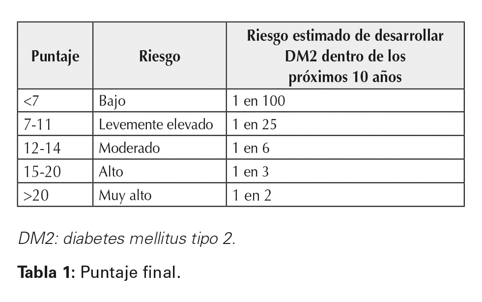 Puntaje final
