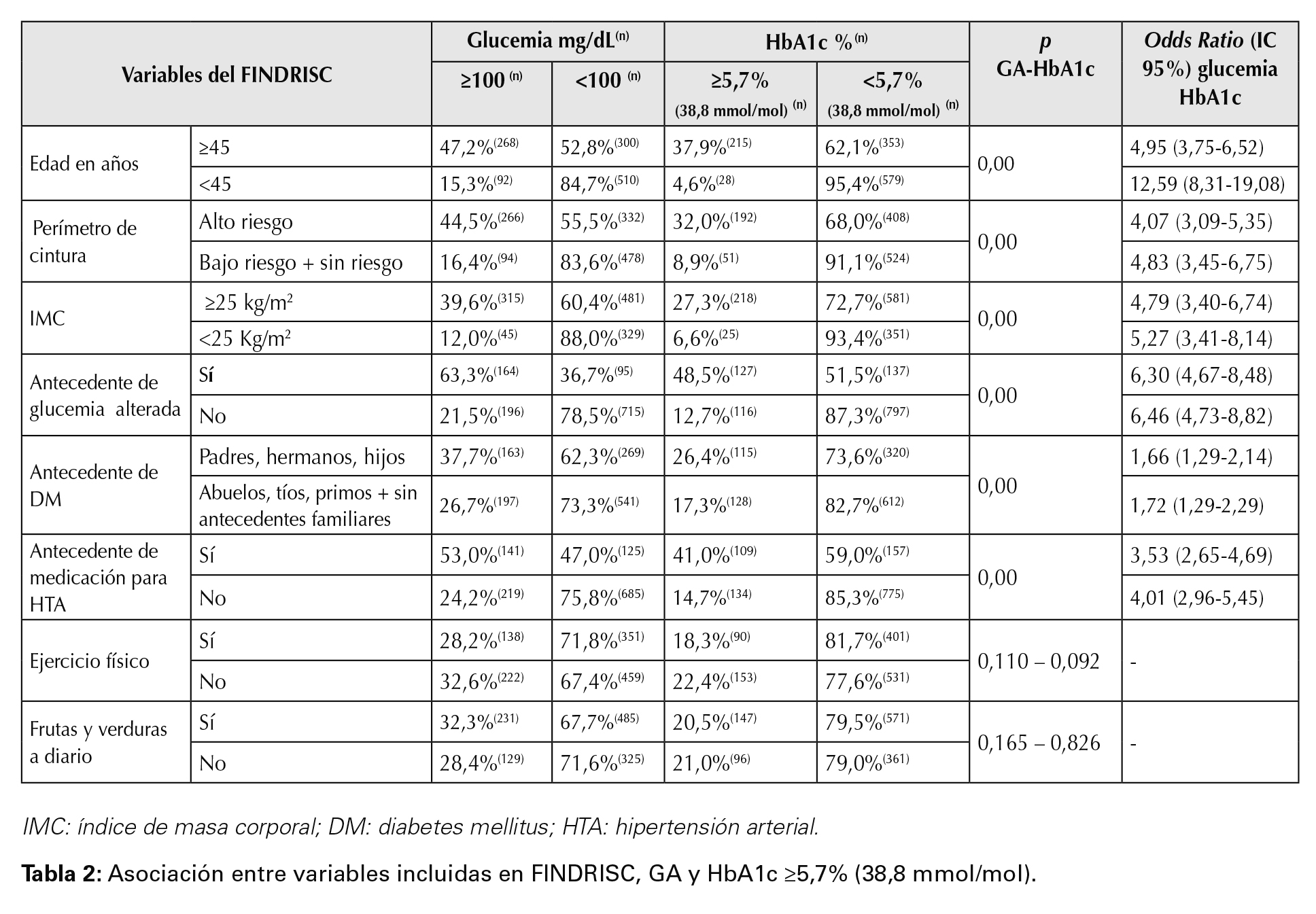 Asociación entre variables incluidas en FINDRISC, GA y HbA1c ≥5,7% (38,8 mmol/mol). 