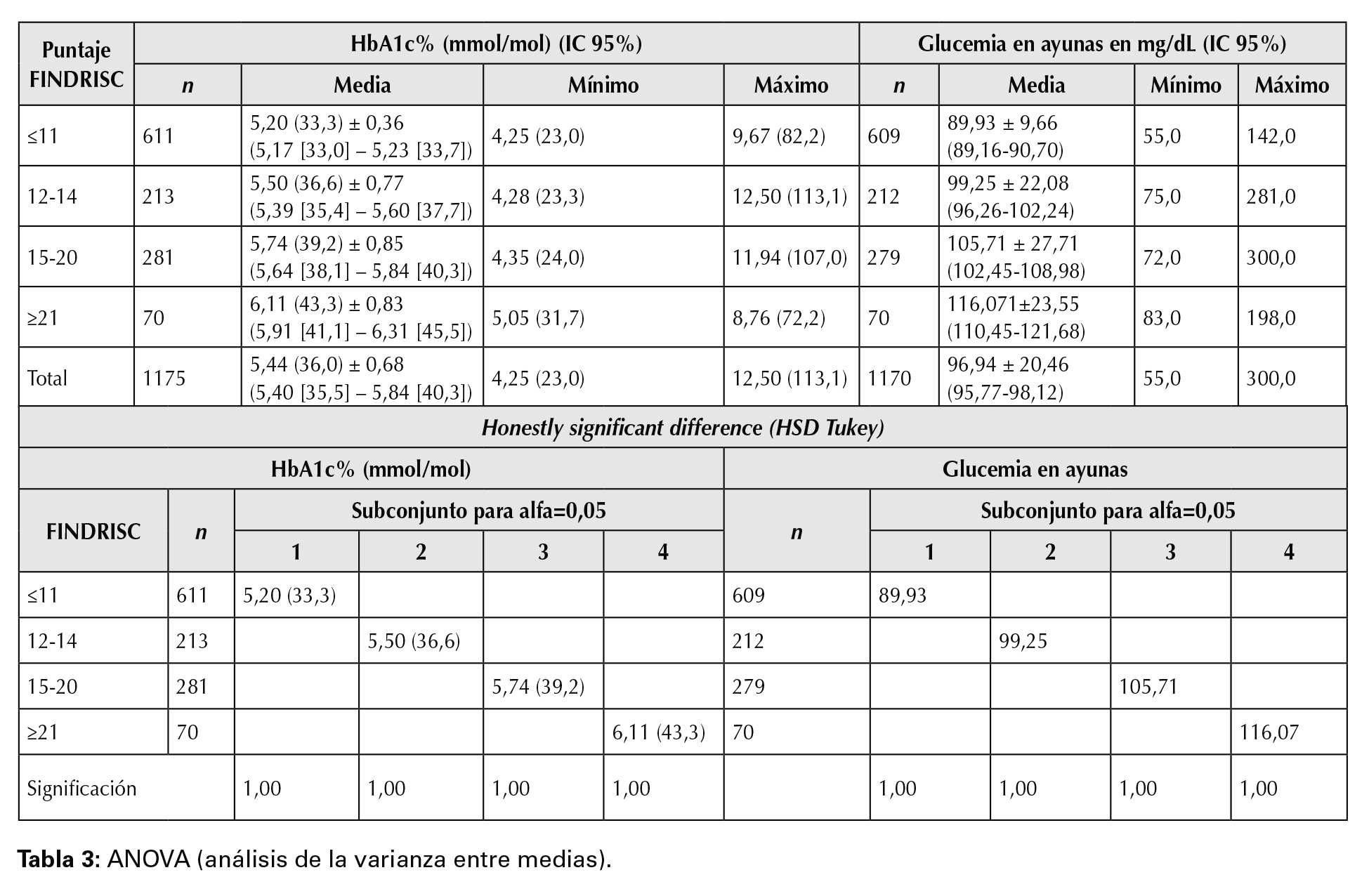 ANOVA (análisis de la varianza entre medias).