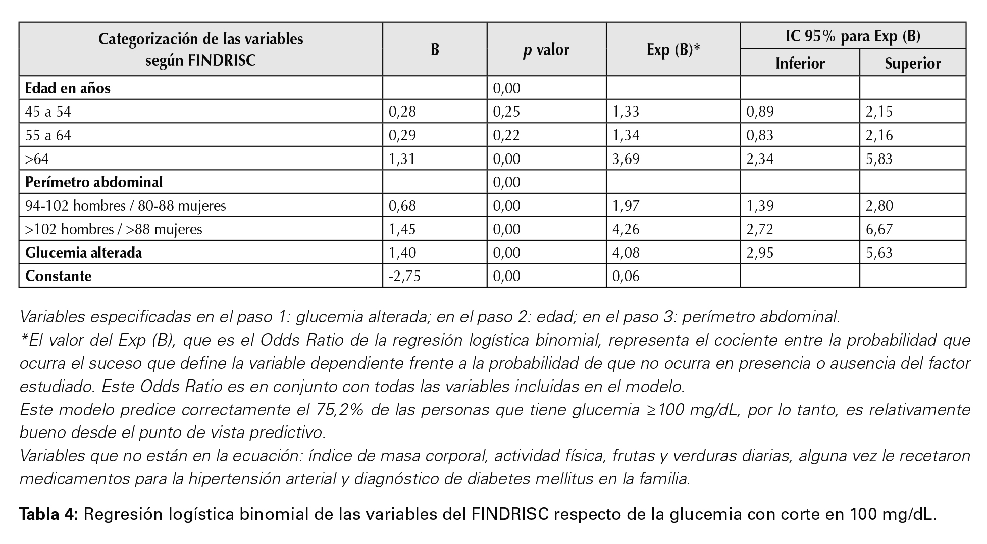 Regresión logística binomial de las variables del FINDRISC respecto de la glucemia con corte en 100 mg/dL