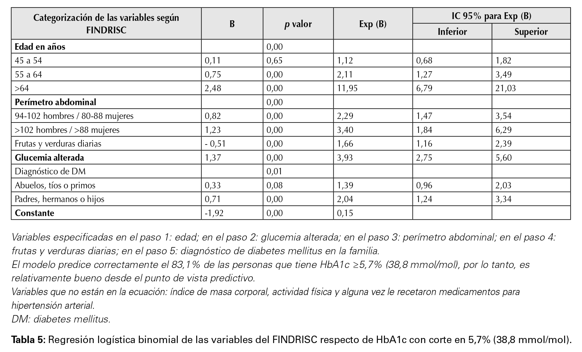 Regresión logística binomial de las variables del FINDRISC respecto de HbA1c con corte en 5,7% (38,8 mmol/mol)