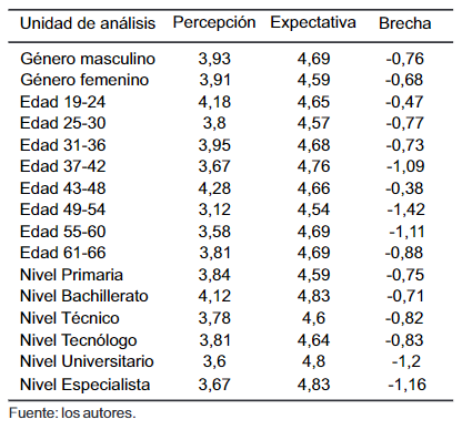 Tabla 3.