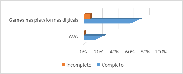 Participação dos alunos nos ambientes
digitais