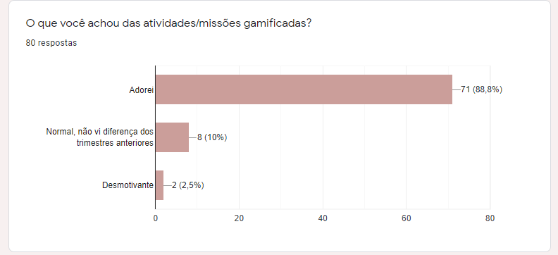 Participação dos alunos nos ambientes
digitais