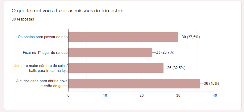 Fatores de motivação para realizar as
atividades gamificadas