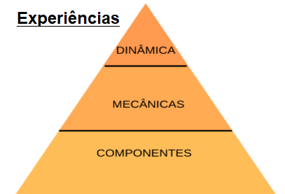 Modelo Kevin Werbach elementos da gamificação