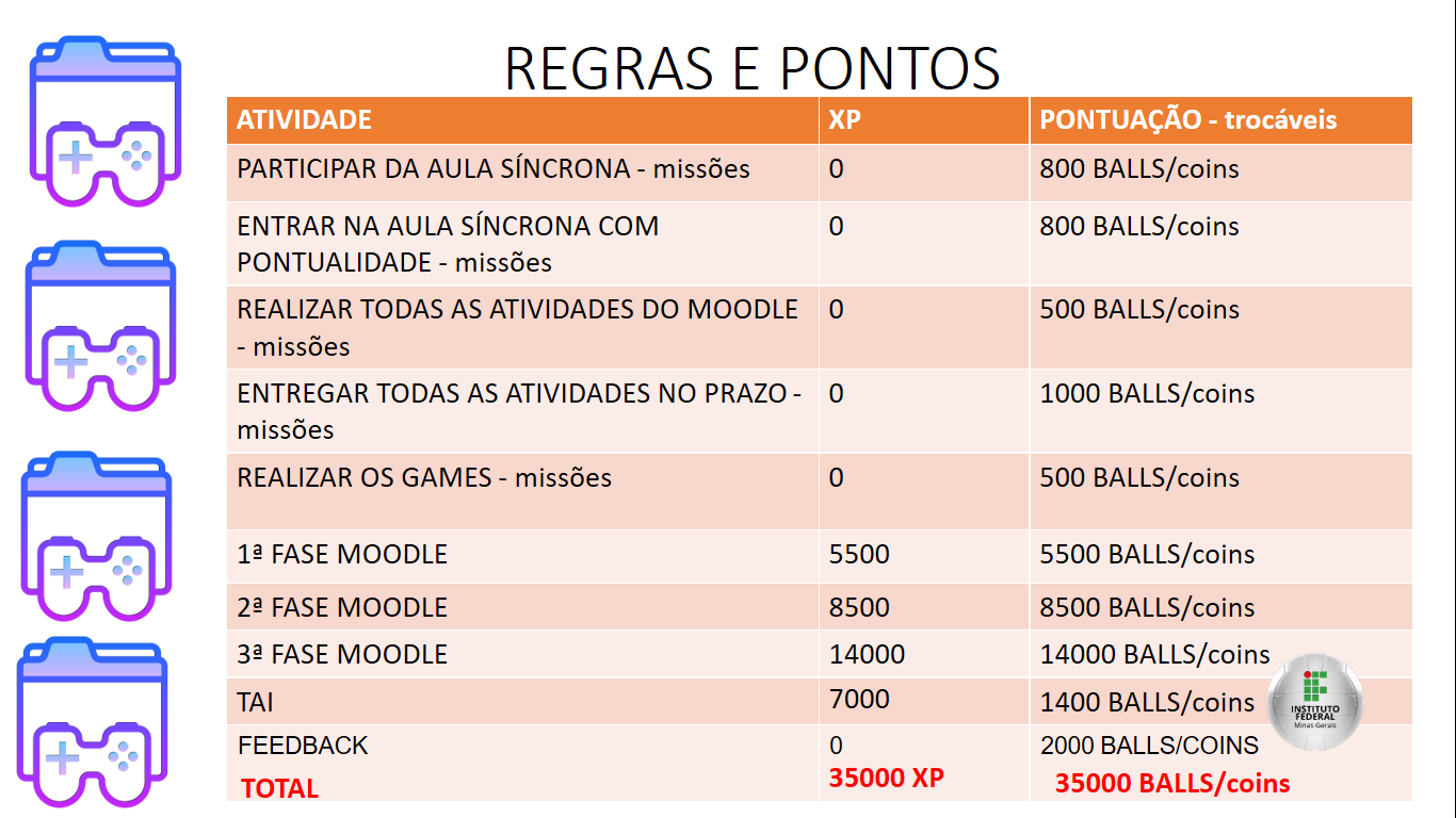 Distribuição das pontuações em XP e em
Balls