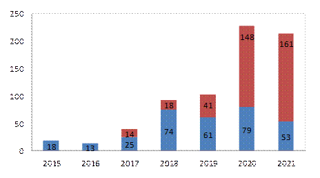 Number of works published and excluded between 2015 and 2021