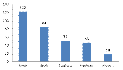 Works distributed according to the five demographic regions of Brazil