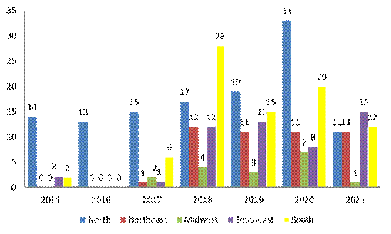– Number of scientific articles published in the Educitec Journal distributed according to region and year