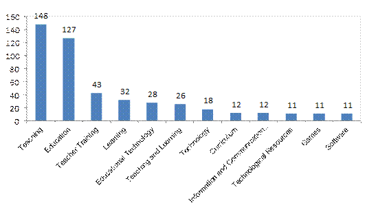Keywords  indicative of recurrence