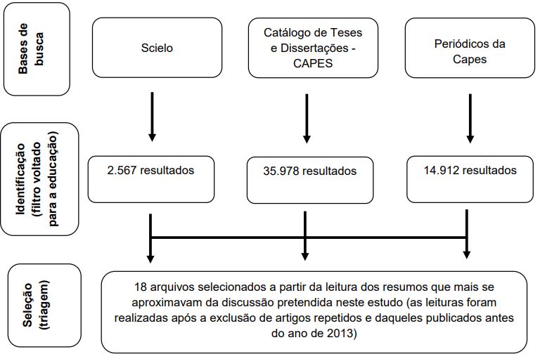 Etapas da seleção