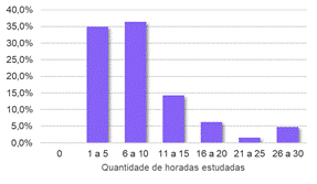 Quantidade de horas estudadas em P1