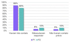 Contato com as metodologias ativas
