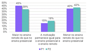 Motivação com o uso de metodologias ativas