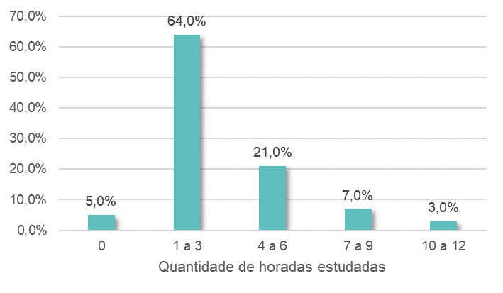 Quantidade de horas estudadas em P2