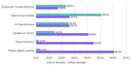 Metodologias ativas e relação de afinidade por parte dos alunos