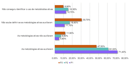 Percepção dos graduandos quanto ao auxílio das metodologias ativas