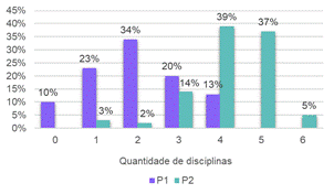 Quantidade de disciplinas cursadas no período